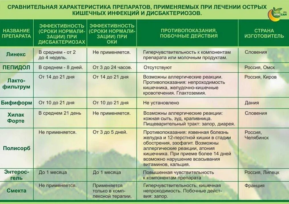 Ротавирус у детей после года. Схема лечения кишечной инфекции. препараты при кишечной инфекции. препараты при острой кишечной инфекции. препараты при кишечной инфекции у детей.
