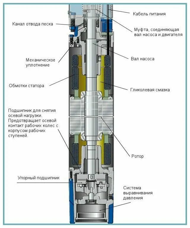 Погружной центробежный насос для скважины какой лучше. Схема устройство скважинного насоса. Насос для скважины центробежный погружной до 30 метров схема. Насос погружной центробежный НПЦ -400/35вп схема сборки. Конструкция скважинного центробежного насоса.