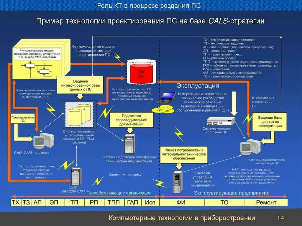 Структура Cals технологий. Процесс проектирования. Проектирование систем управления. Проектирование информационных систем. Интегрированные базы данных