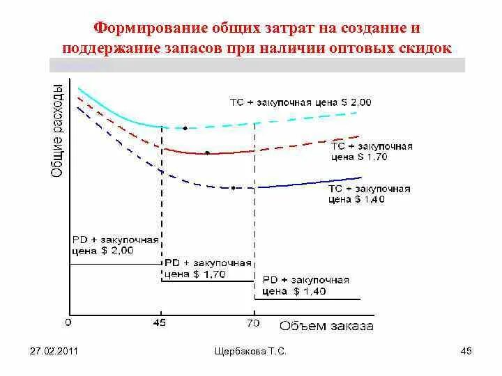 Характеристика общих издержек. Затраты на поддержание запасов. Общие затраты на создание и поддержание запасов. Затраты на поддержание запасов формула. Общие затраты на создание.