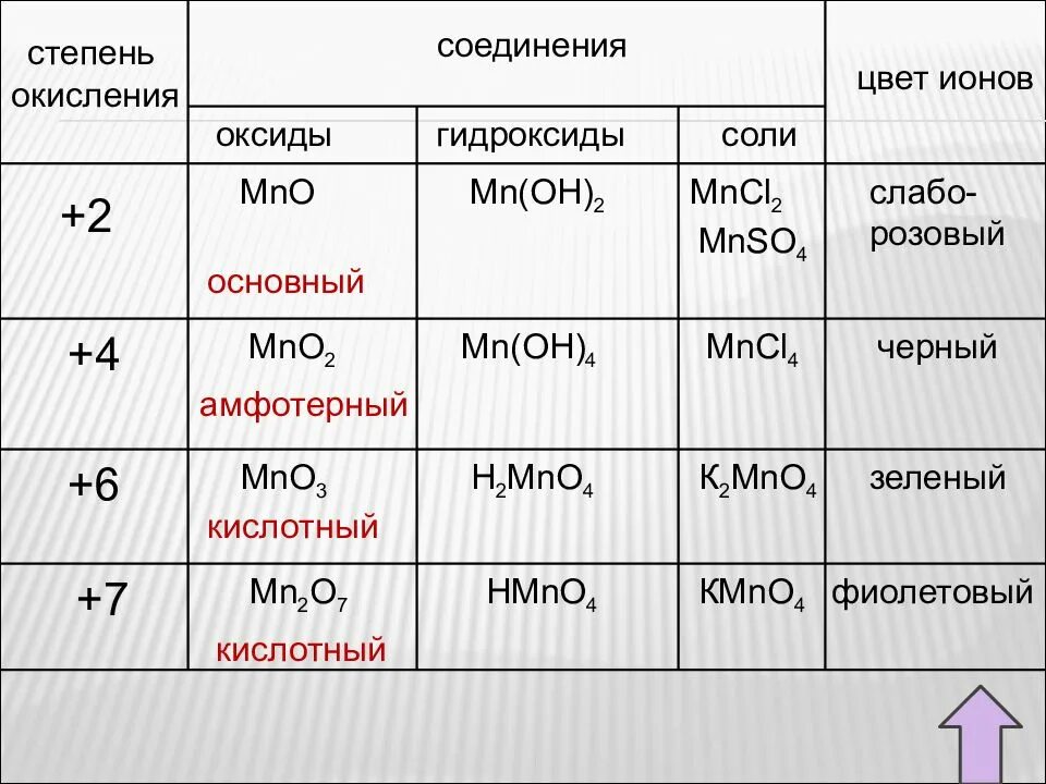 Марганец имеет степень окисления 4 в соединении