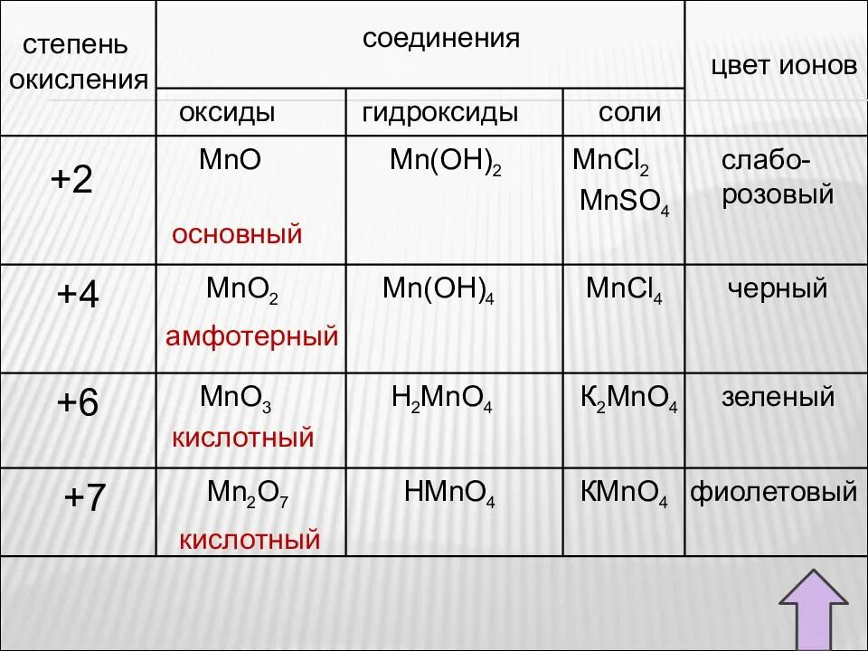 Укажите характер соединения