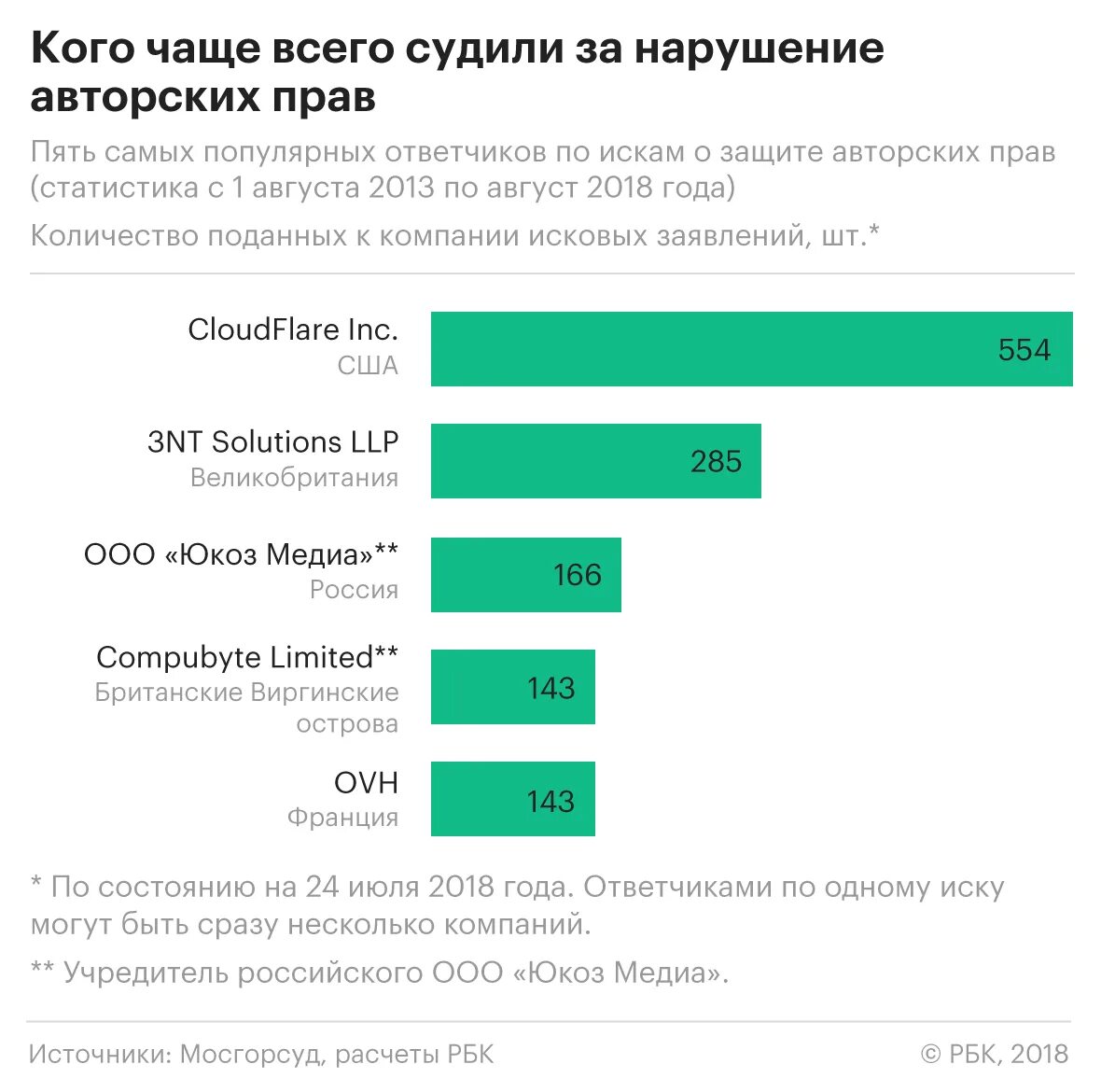 Чаще всего в сети с. Нарушение авторских прав статистика. Статистика нарушений авторских прав в интернете. Статистика по нарушению авторских прав в интернете.