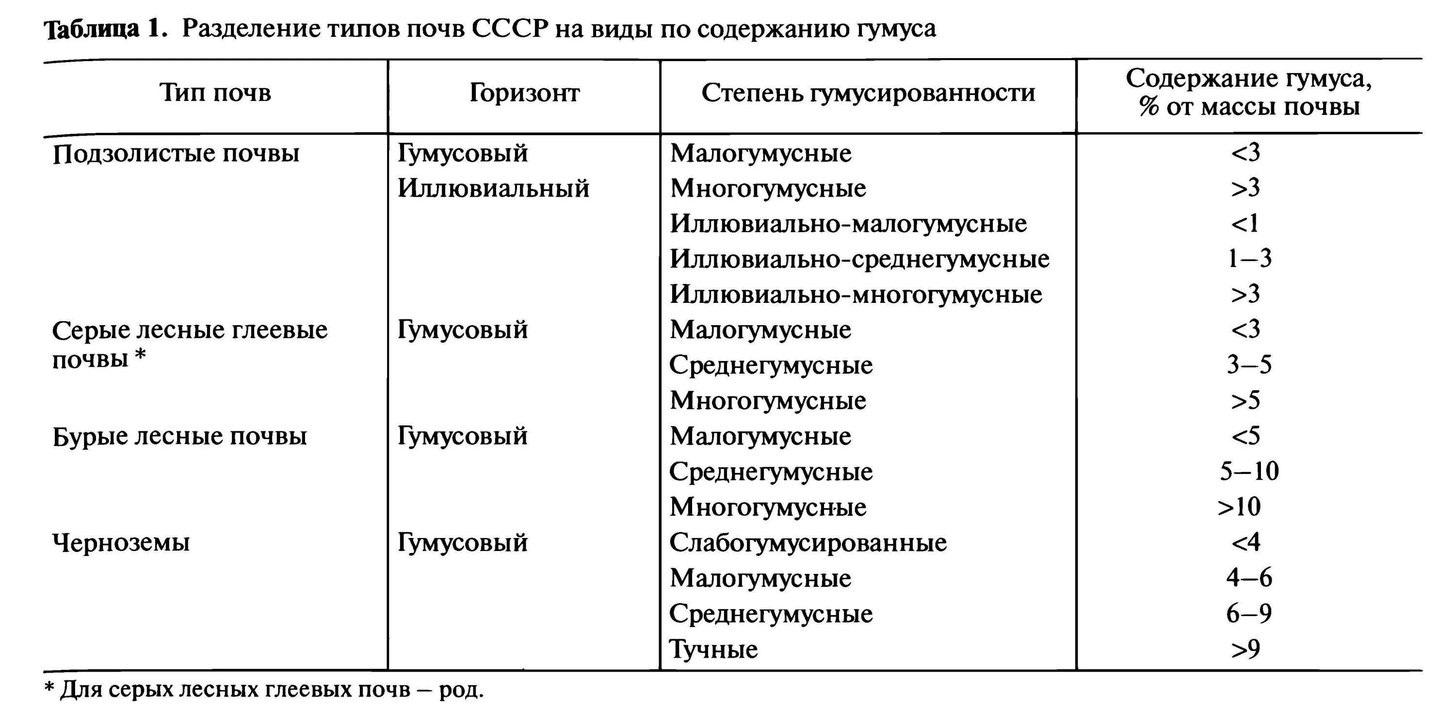 Содержание степень. Классификация почв по степени обеспеченности гумусом почв. содержание гумуса в почвах россии таблица. почвы по содержанию гумуса таблица. группировка почв по содержанию гумуса.