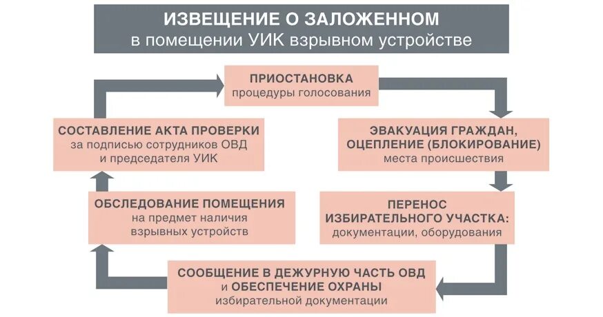 По окончанию времени голосования в дни. Участковая избирательная комиссия. Алгоритм работы участковых избирательных комиссий. ОВД избирательной комиссии. Действия уик в день голосования.