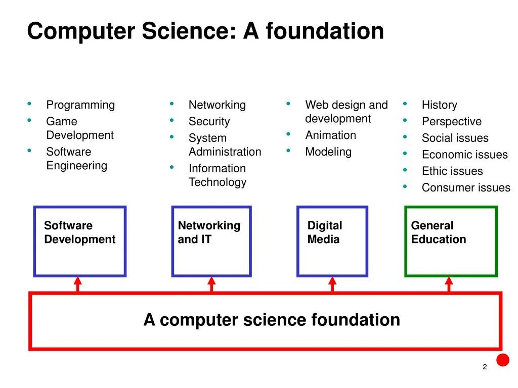 Computer science перевод. Основы computer science. basics of information security. computer science software development разница. software engineering учебник.