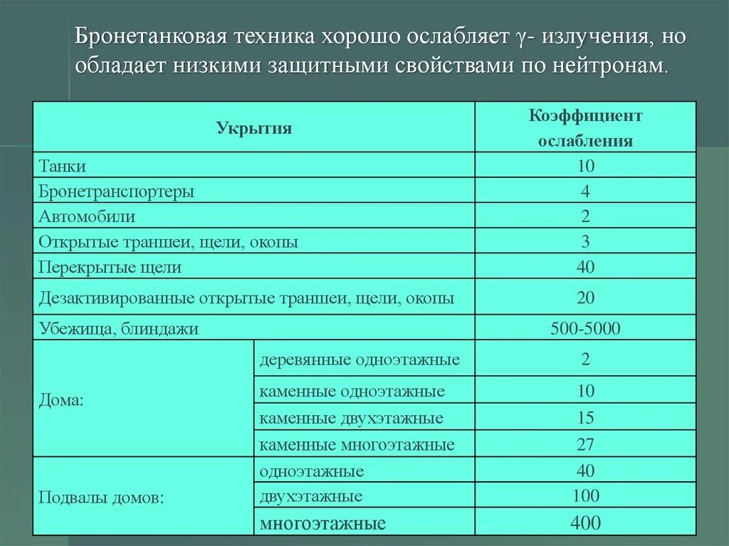 Коэффициент ослабления радиации. Коэффициент ослабления радиации БТР. Коэффициент ослабления радиации танка. Коэффициент ослабления поражающего излучения.