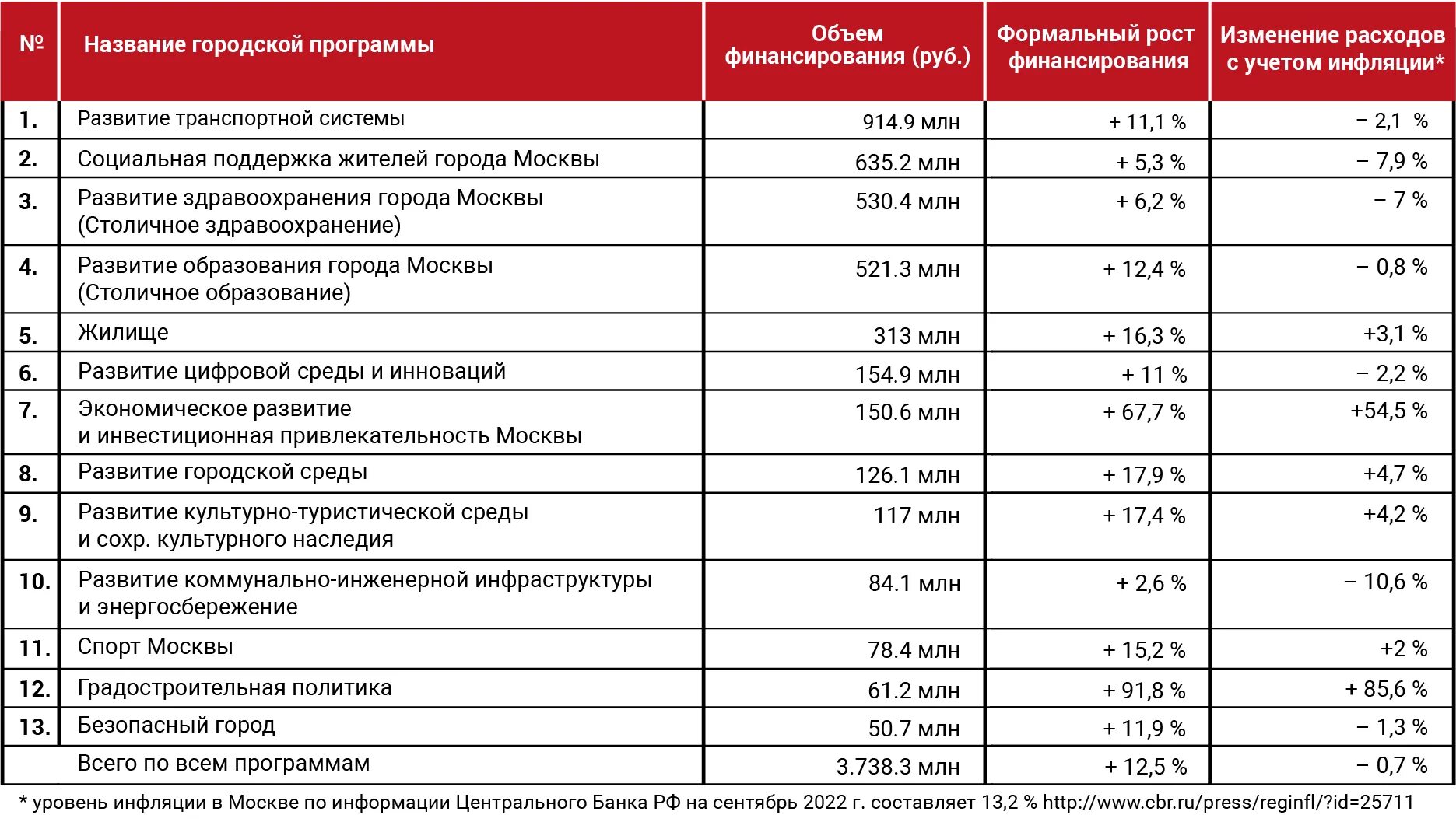 Пробное озп 2024. Бюджет Москвы на 2023 год. Бюджет Москвы на 2023.