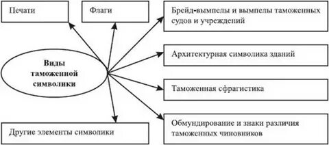 Таможенная политика