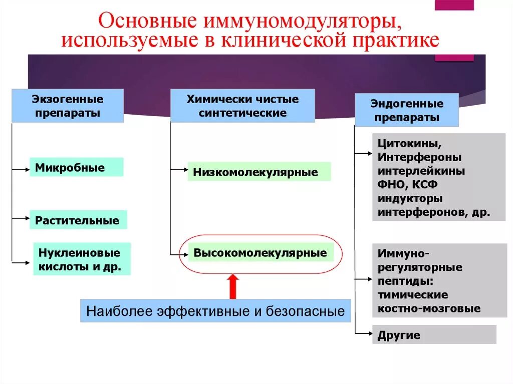 Эндогенные иммуномодуляторы. Иммуномодуляторы в клинической практике. Иммуномодуляторы эндогенные и экзогенные. Классификация иммуномодуляторов. Природные иммуномодуляторы