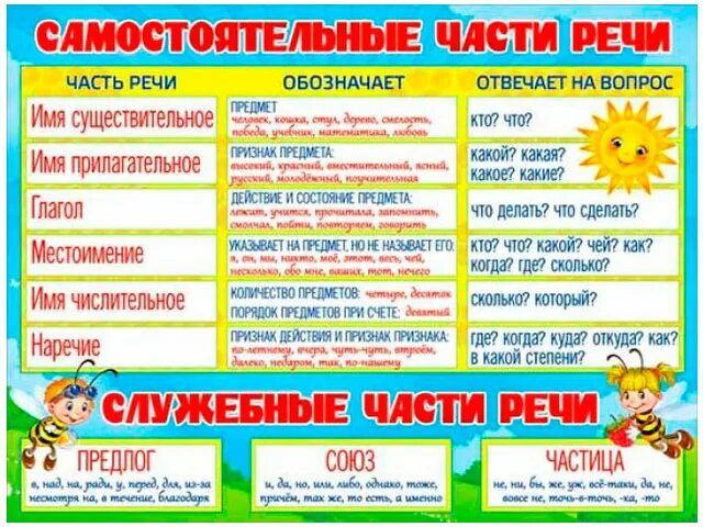 Переехали часть речи. Части речи. Самостоятельные части речи. Плакат части речи. Части речи в русском языке таблица.