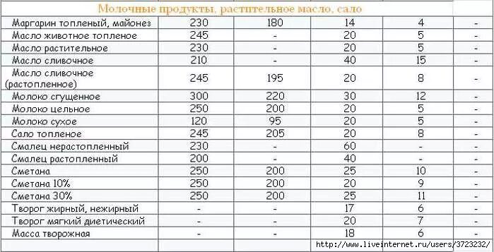 20 мл растительного масла сколько. Объемная масса продукта кг/дм3. Таблица перевода объема в вес продукты. Сравнительная таблица объемного веса некоторых продуктов. Объемная масса продуктов кг/дм3 таблица.