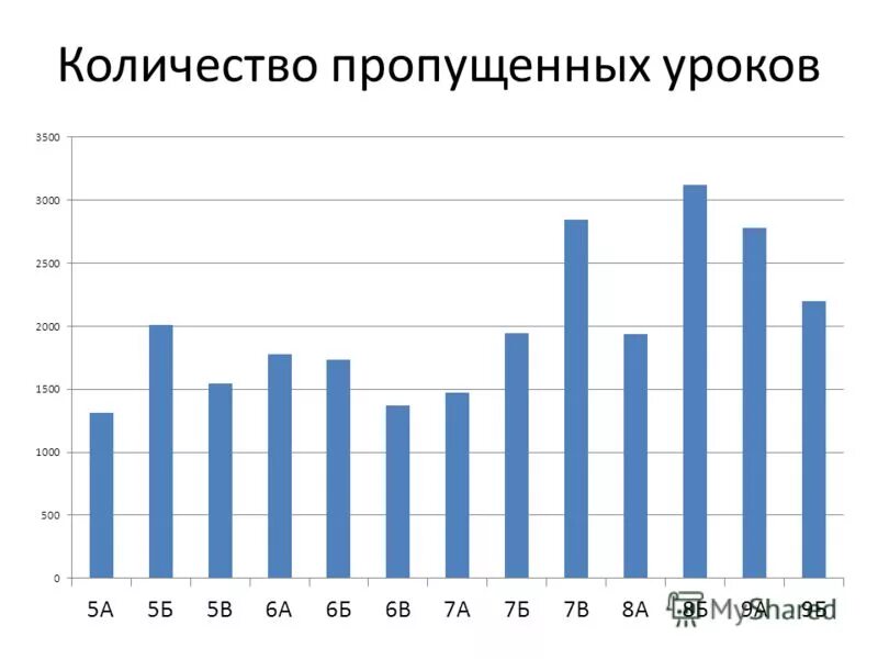 Сколько пропущенных уроков