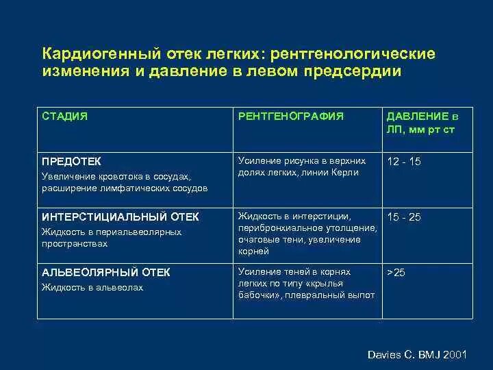 Как понять что отек легких. Дифференциальный диагноз для отека легких. альвеолярный отек легких дифференциальный диагноз. диф диагноз отека легких. основные механизмы кардиогенного отека легких.