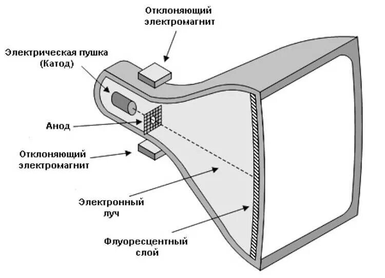 Использование мониторов на основе электронно лучевых трубок. Электронно лучевая трубка кинескопа. Из чего состоит кинескоп телевизора. Кинескоп строение. Мониторы с электронно-лучевой трубкой строение.