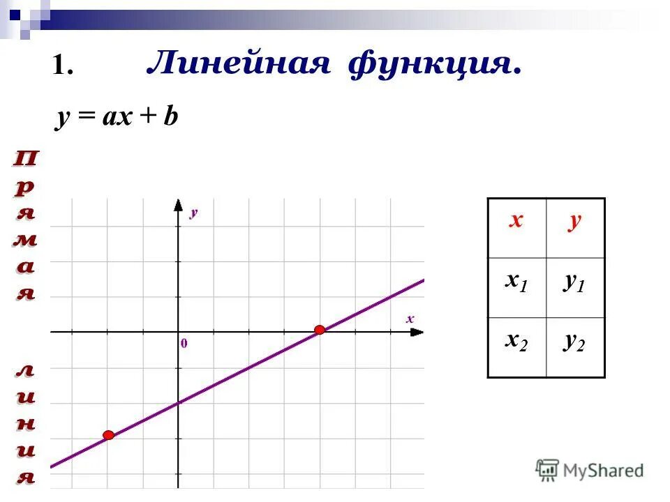 Линейная функция у 2х 3