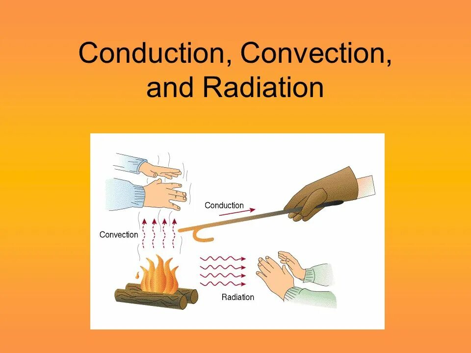 Conduct processing. Radiation convection. conduction. кондукция и излучение. кондукция.