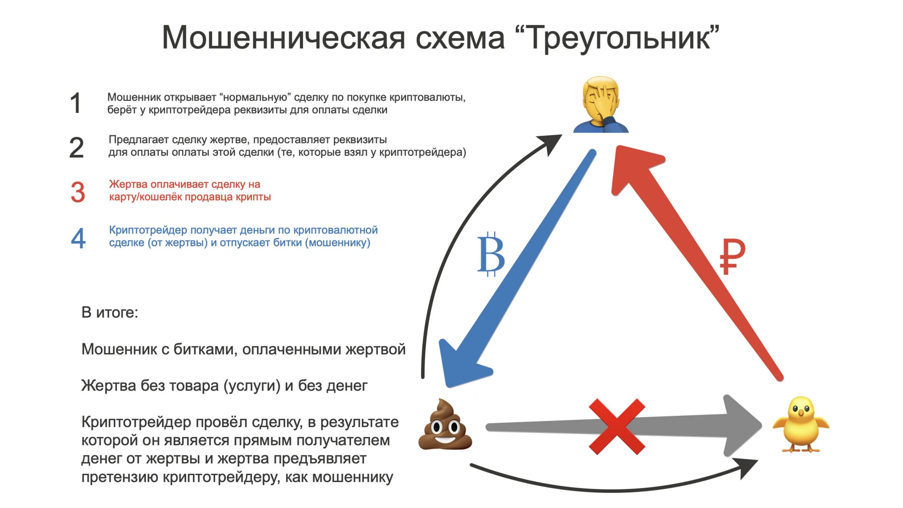 Обменник мошенников. Мошенническая схема треугольник криптовалюта. Мошенничество треугольник схема треугольник мошенничество. Схема треугольник мошенничество криптовалюта. Мошеннические схемы с криптовалютой.