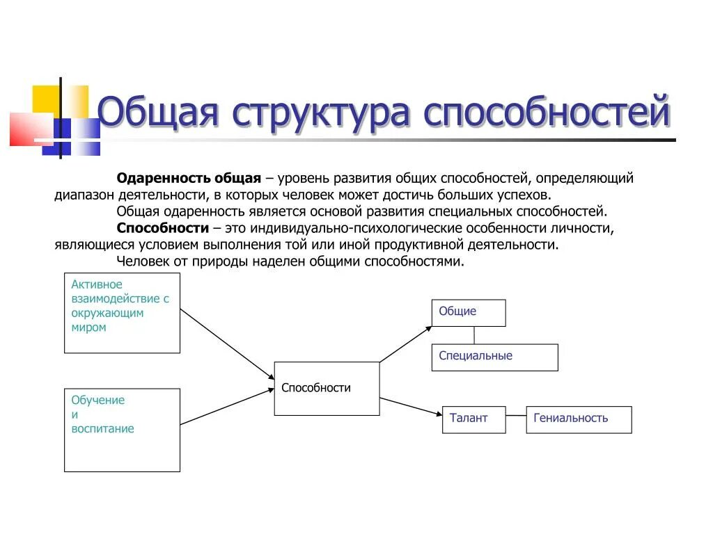 Общая структура способностей психология схема. Составьте схему «общая структура способностей».. Составьте схему общая структура способностей в психологии. Структура способностей человека в психологии.