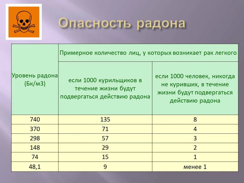 Примерное количество участников. Радон опасность. ПДК радона в воздухе помещений. Радон класс опасности. Содержание радона в воздухе.