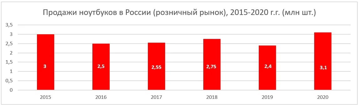 Сколько ноутбуков в россии