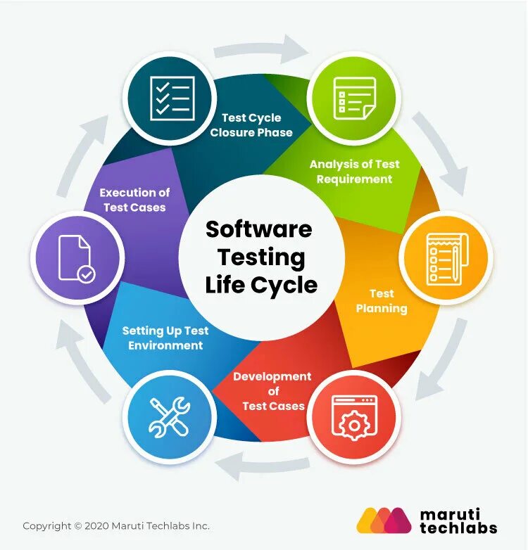 Soft testing. Software testing. software testing life cycle. цикл тестирования. analysis software.