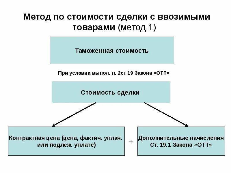 Формула первого метода таможенной стоимости. Методы определения таможенной стоимости схема. Первый метод определения таможенной стоимости товаров.. Таможенная стоимость 1 метод формула.