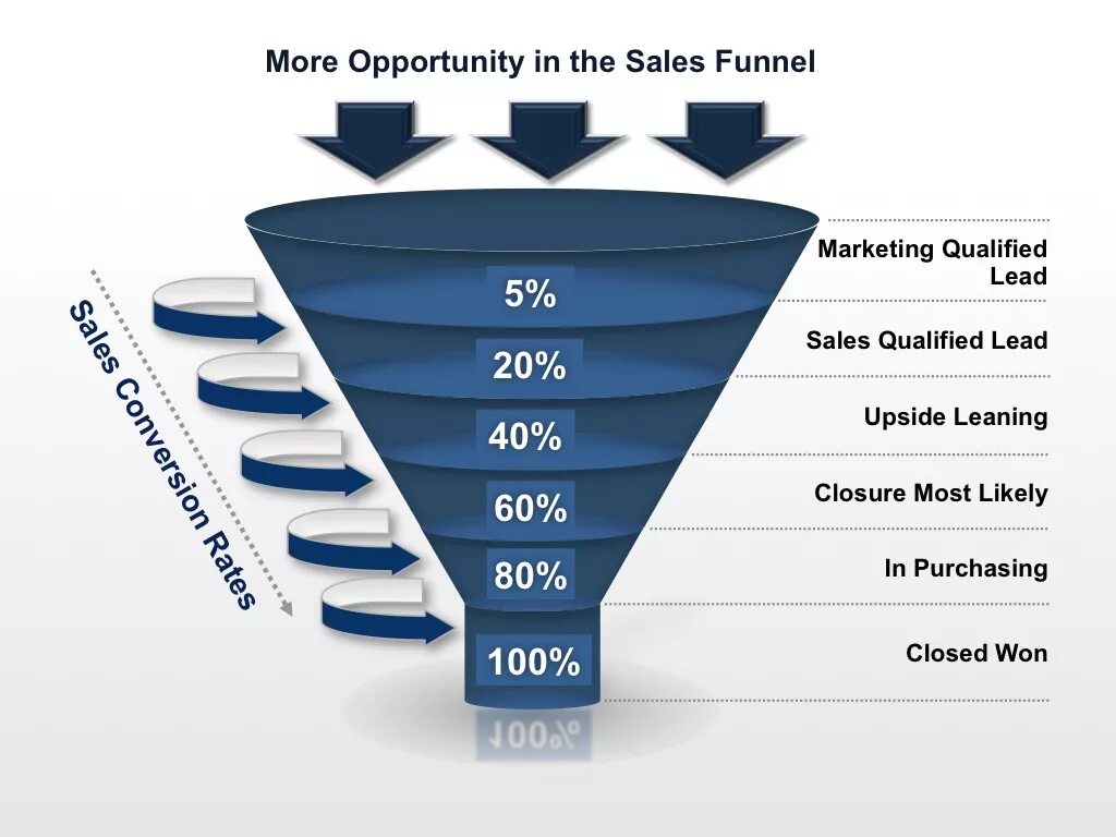 Воронка продаж. Sales Funnel. Красивая воронка продаж. Sales воронка.