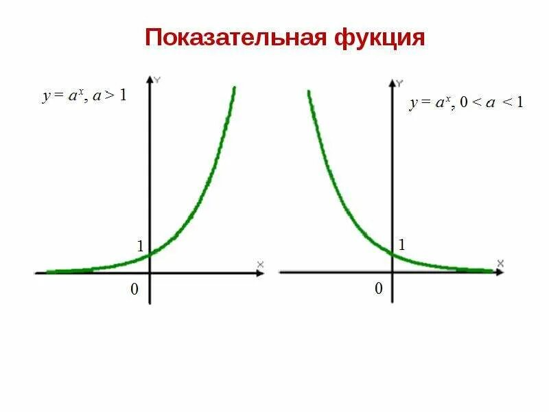 X a 0. Y A X 0<A<1 график показательной функции. График функции a^x. График показательной функции y 2 x. Графики степенных и логарифмических функций.