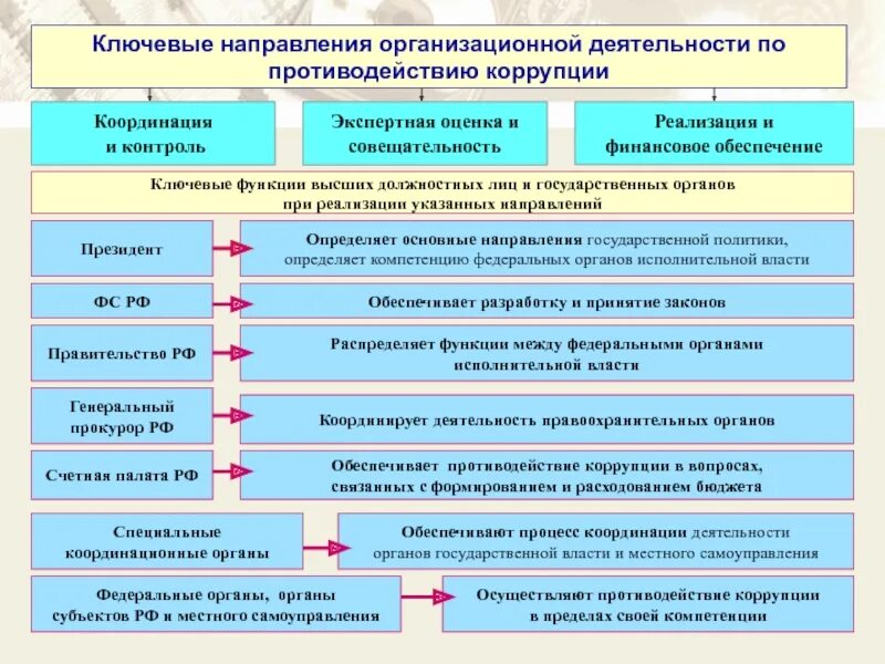 Функции государственного должностного лица
