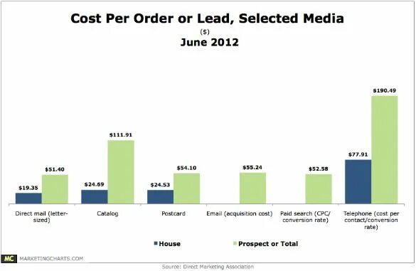 Lead order. Cost per order. Cost per lead example. Cost per order example. Lead to order.