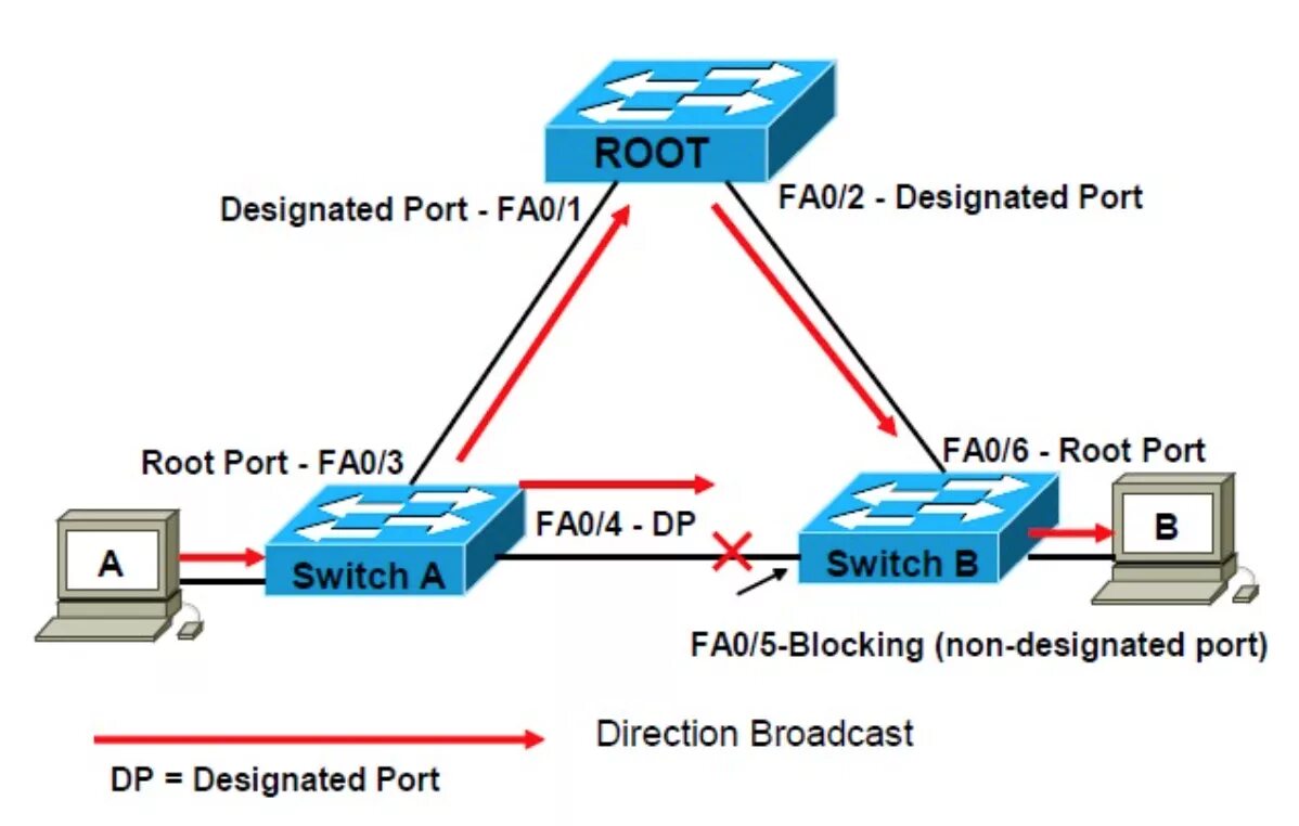 Cisco spanning tree