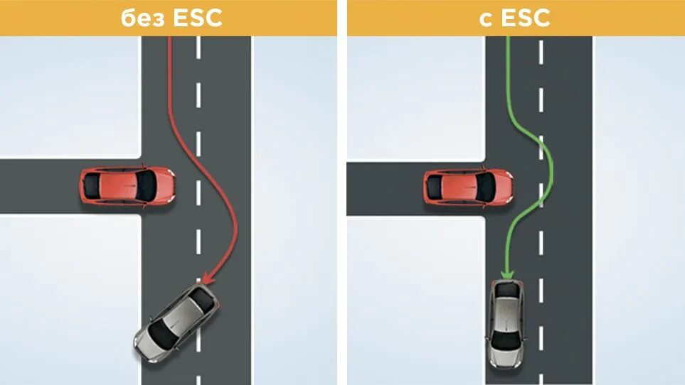 Система устойчивости esc. Система курсовой устойчивости (esc). система курсовой устойчивости esp. система стабилизации автомобиля. электронная система динамической стабилизации автомобиля?.