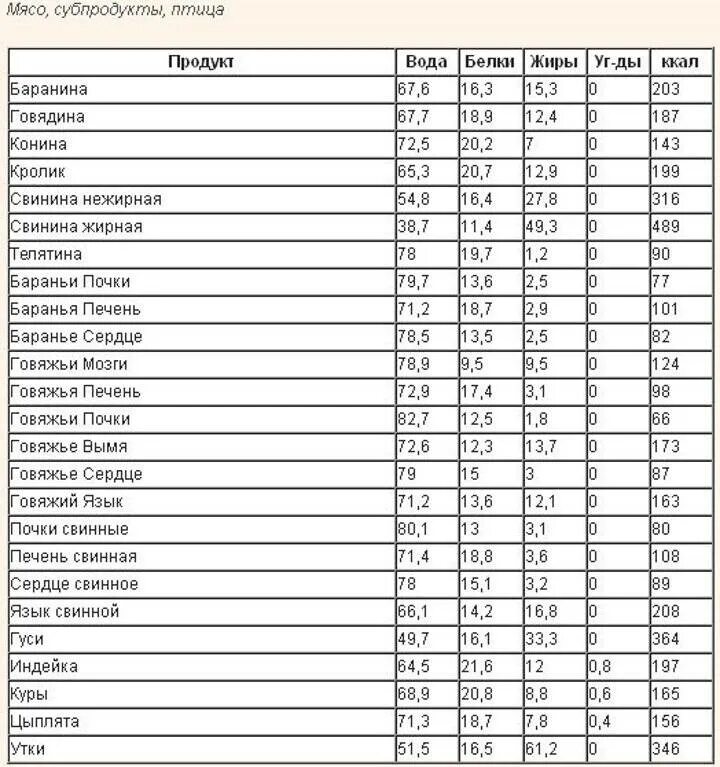 Безуглеводные продукты для похудения