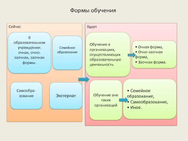 Урок образование в российской федерации самообразование. Формы образования. Формы обучения виды Оснач заочная. Форма образования очная заочная самообразование. Очно-заочная форма обучения это.