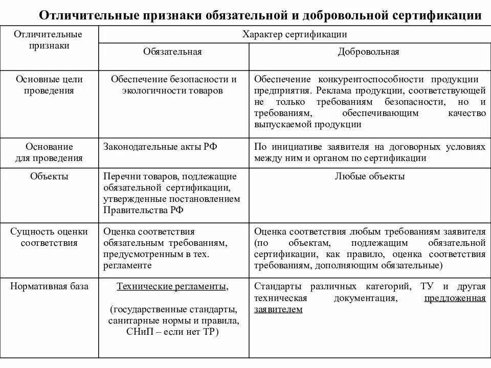 Отличительные признаки двух форм обязательного подтверждения. Сертификация соответствия отличительные признаки. Отличительные признаки обязательной и добровольной сертификации. Цели обязательной и добровольной сертификации.