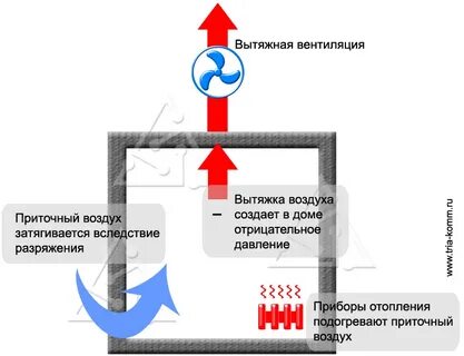 Вентиляция обмен воздуха в помещениях