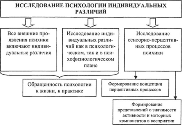 Изучает психологию индивидуальных различий. Психология индивидуальных различий. Изучение индивидуальных различий. Индивидуальные психологические различия. Психофизиологические основы индивидуальных различий.