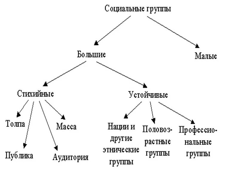 Классы соц группа. Социальные группы схема 6 класс. Схема социальных групп 6 класс Обществознание. Обществознание 6 класс. Малые группы и большие социальные группы. Малые социальные группы примеры.