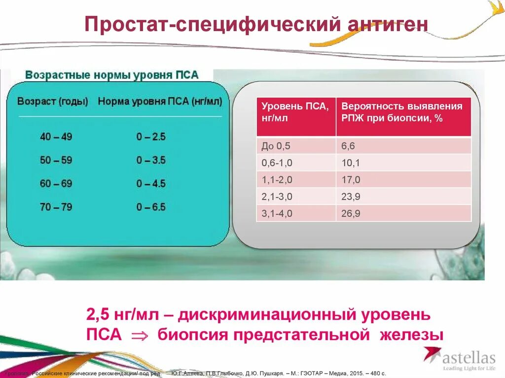 Пса крови по возрасту. Простатический антиген общий. Простатический специфический антиген (пса). Простат специфический антиген норма. Простатический специфический антиген общий пса общий норма.