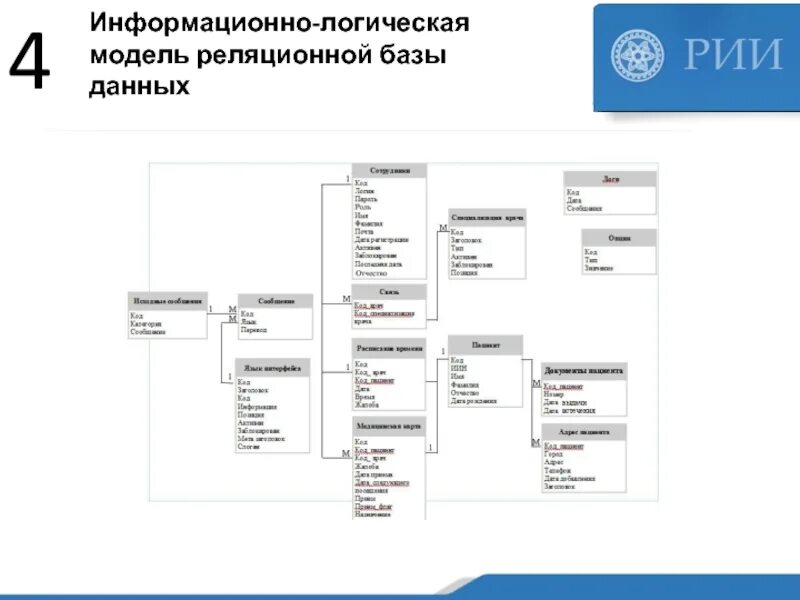 Информационно логический. Информационно-логическая модель базы данных. логическая модель реляционной базы данных. информационно-логическую модель реляционной базы данных. информационно-логическая модель предметной области.