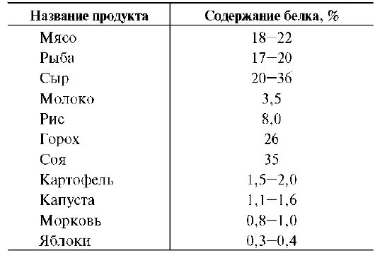 Сколько грамм белка в печени