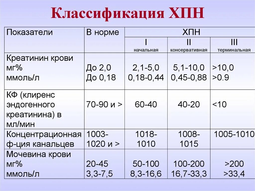 Заболевание почек креатинин. Показатели мочевины крови при хронической почечной недостаточности. Креатинин при ХПН. Показатели креатина при почечной недостаточности. Креатинин при почечной недостаточности показатели.