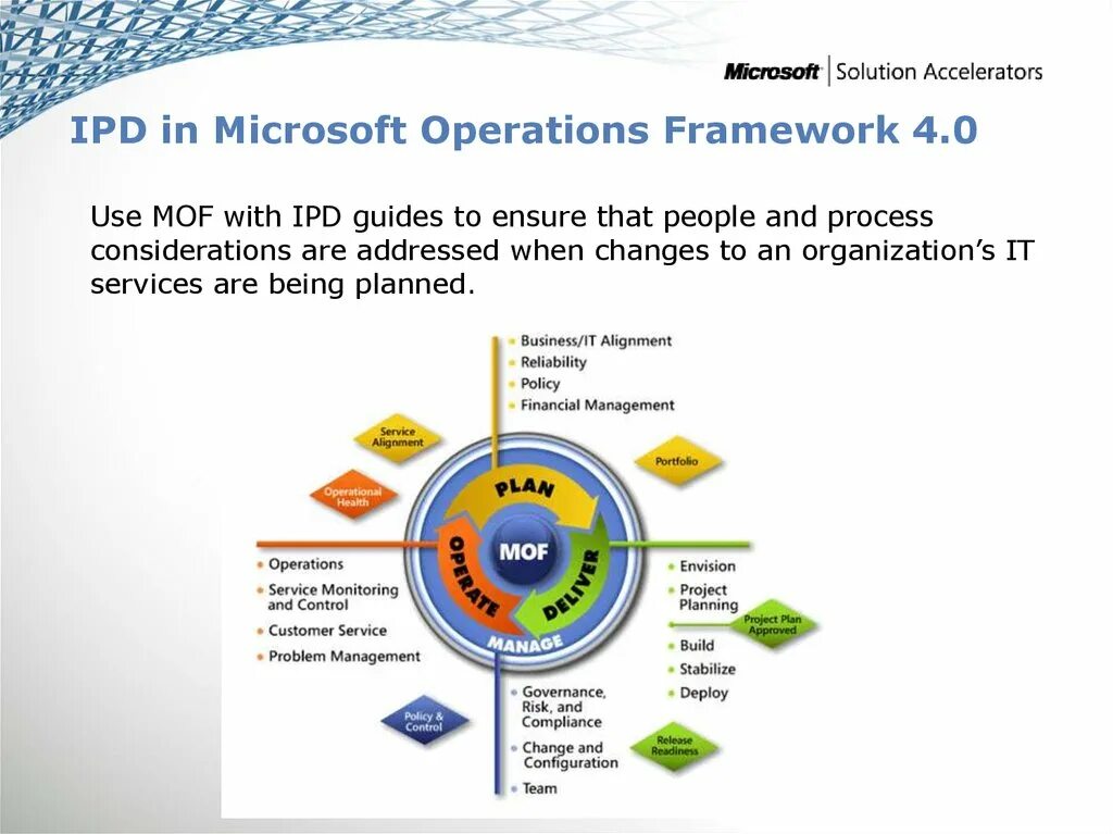 Microsoft operations. Microsoft operations framework 4. mof (microsoft operations framework). методология mof. модель процессов mof.