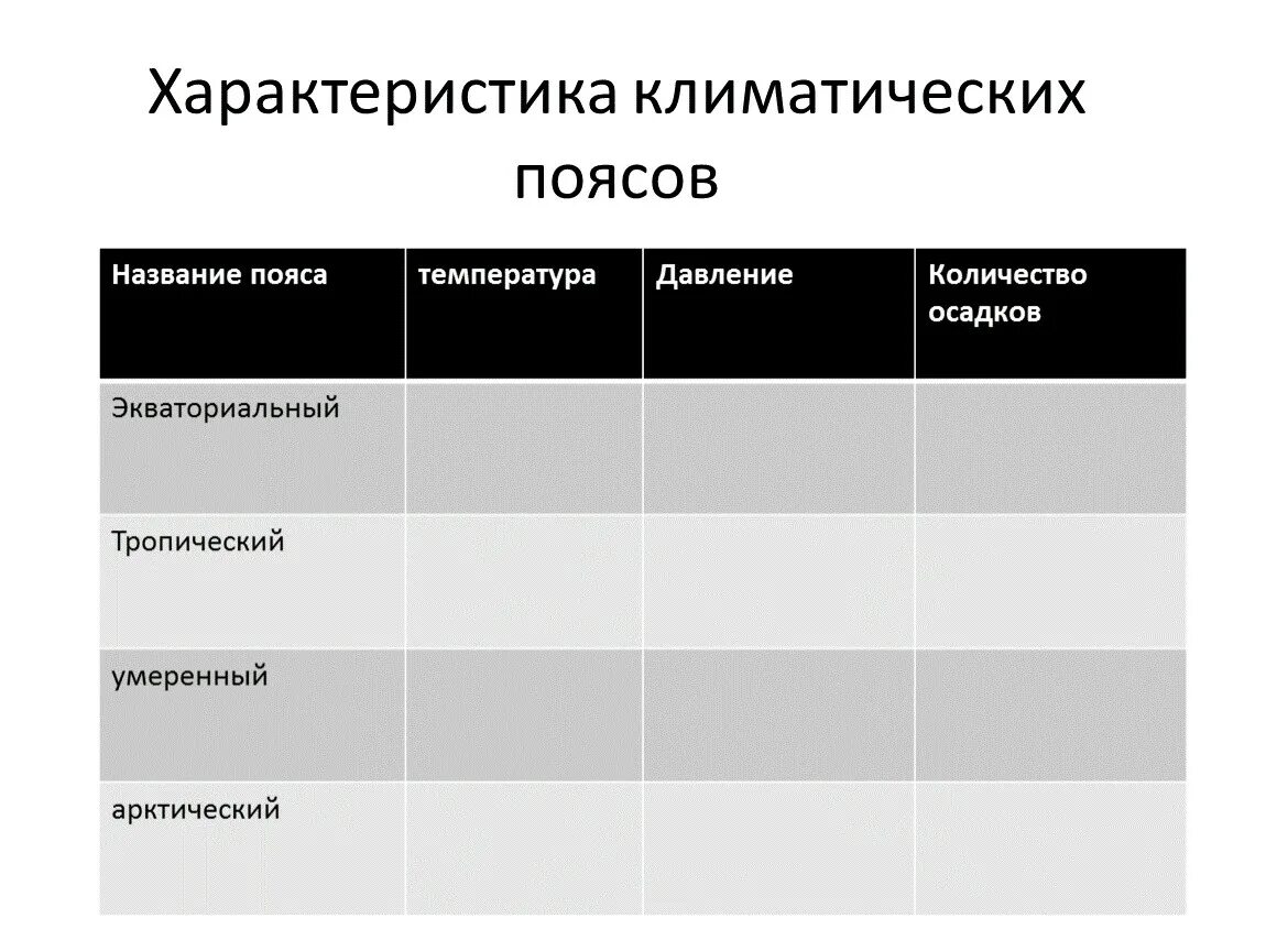 Характеристика климатических поясов. Климатические пояса таблица. Хар-ки климатических поясов. Параметры климатических поясов. Сравнение климатических поясов таблица