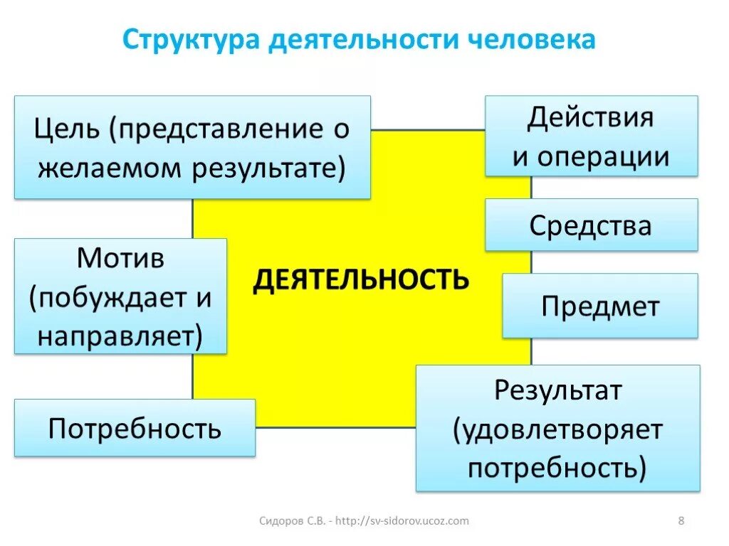 Субъект цель средства результат. Структура человеческой деятельности. Деятельность человека структура мотивы виды. Компоненты структуры человеческой деятельности. Структура деятельности человека Обществознание.