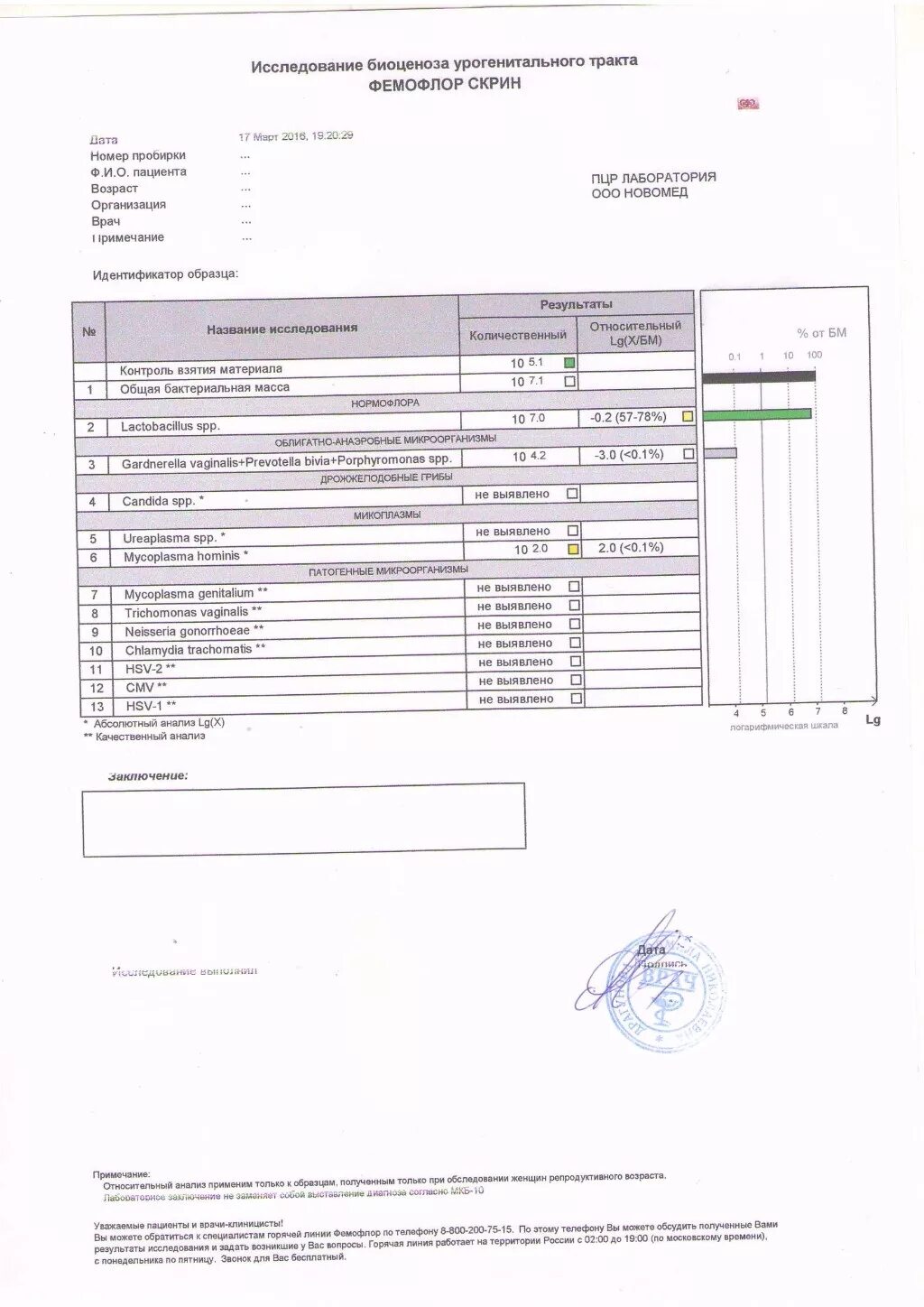 Vaginalis+prevotella bivia+porphyromonas spp норма у женщин. Gardnerella vaginālis prevotella bivia porphyromonas spp норма. Гарднерелла фемофлор норма. Норма. Gardnerella vaginalis+prevotella bivia+porphyromonas spp.