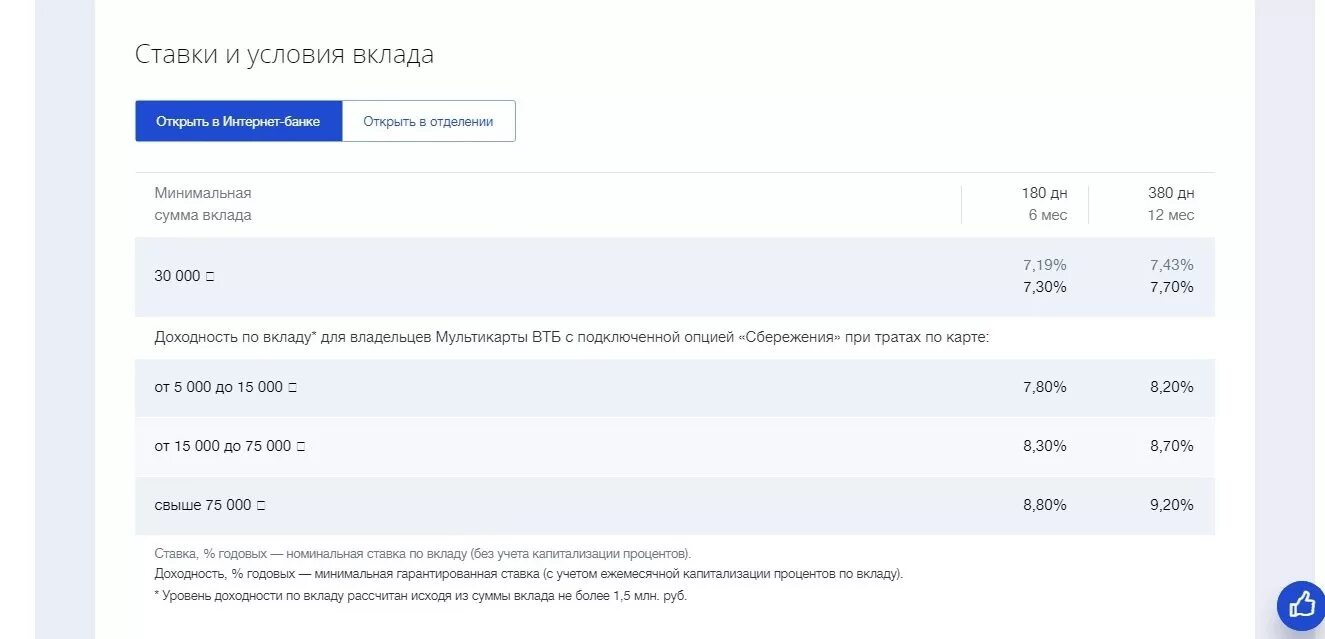 Втб вклад депозит. Процентная ставка ВТБ банка. ВТБ процентная ставка по вкладам. Ставки по вкладам ВТБ 2019. ВТБ банк процентная ставка вложения.