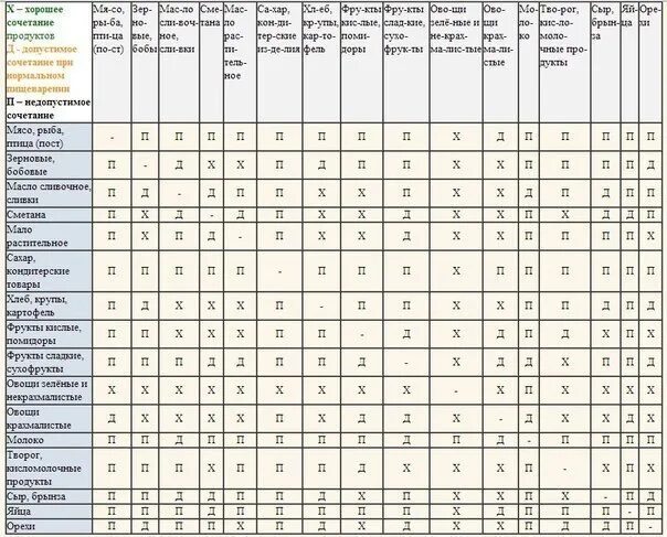 Таблица раздельного питания совместимость продуктов по Шелтону. Таблица Шелтона о совместимости продуктов. Полная таблица совместимости продуктов при раздельном питании. Сочетаемость продуктов.