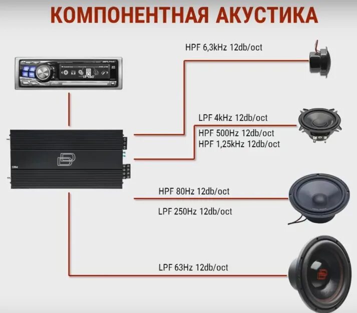 Схема подключения компонентной акустики. Кроссовер для сабвуфера LPF 63гц. Схема подключения двух усилителей сабвуфера и фронта. Схема подключения эстрадных динамиков.